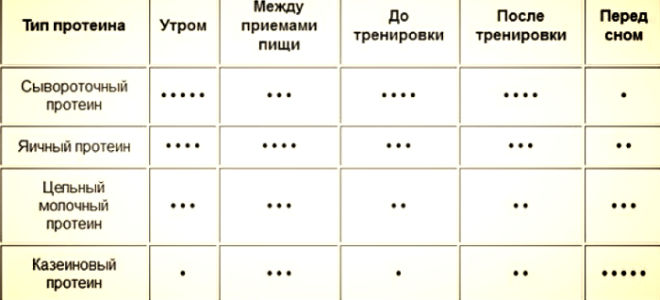 Как принимать протеин для набора мышечной массы