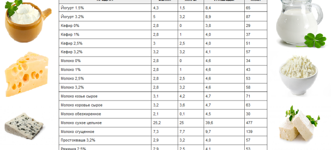 Таблица калорийности — молоко и молочные продукты
